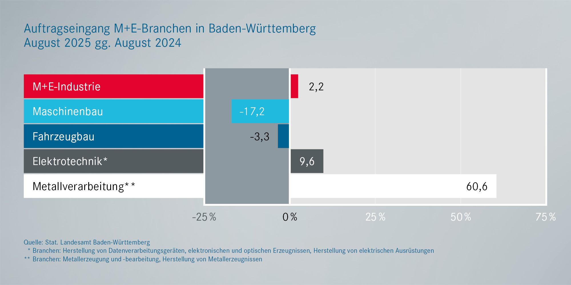 Metall- und Elektro: Auftragseingänge Baden-Württemberg
